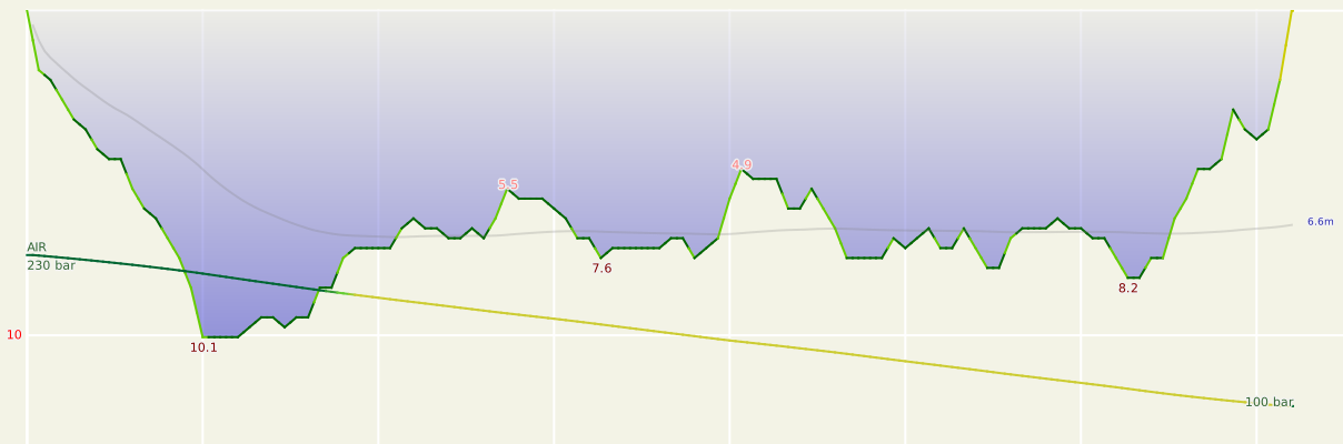 Dive depth profile